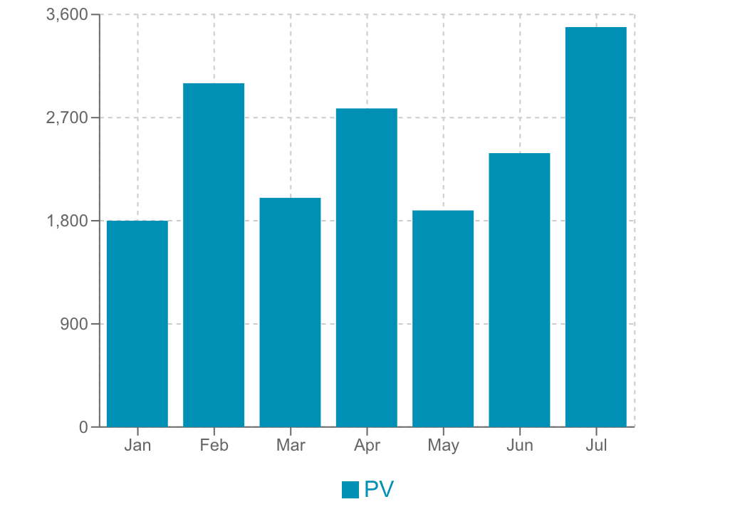 縦棒グラフの例